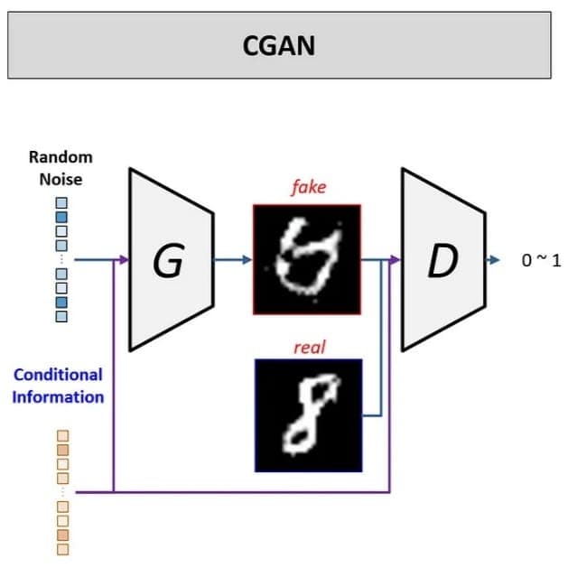 Balancing Imbalanced Datasets with Conditional GANs
