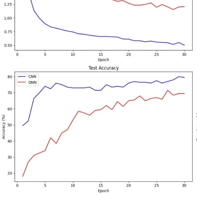Quantum Neural Network Benchmarking against Classical Neural Networks